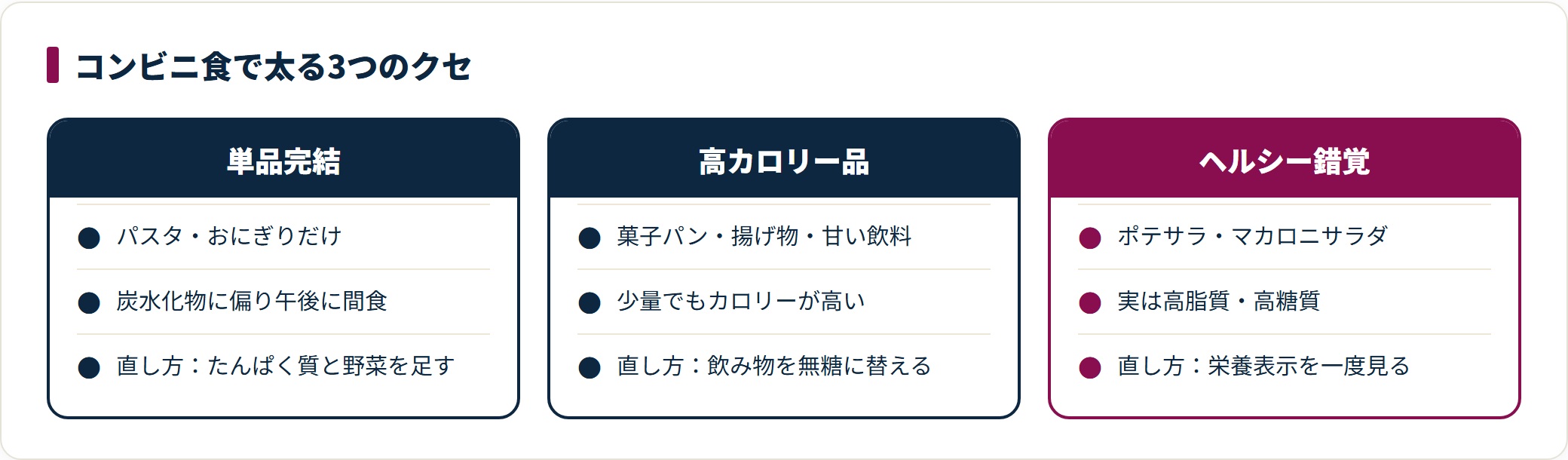 コンビニ食で太る原因を、単品完結・高カロリー品・ヘルシー錯覚の3つに分け、症状と直し方を対比した図
