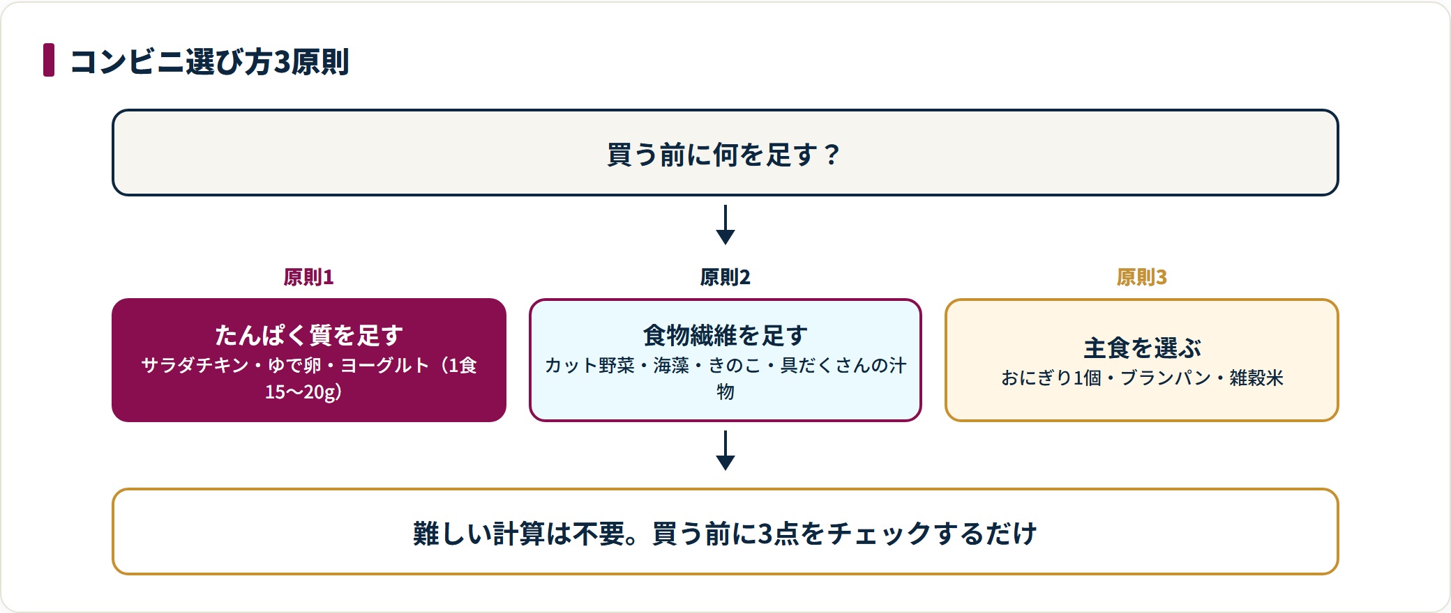 コンビニダイエットの選び方を、たんぱく質を足す・食物繊維を足す・主食を選ぶの3原則で示した図