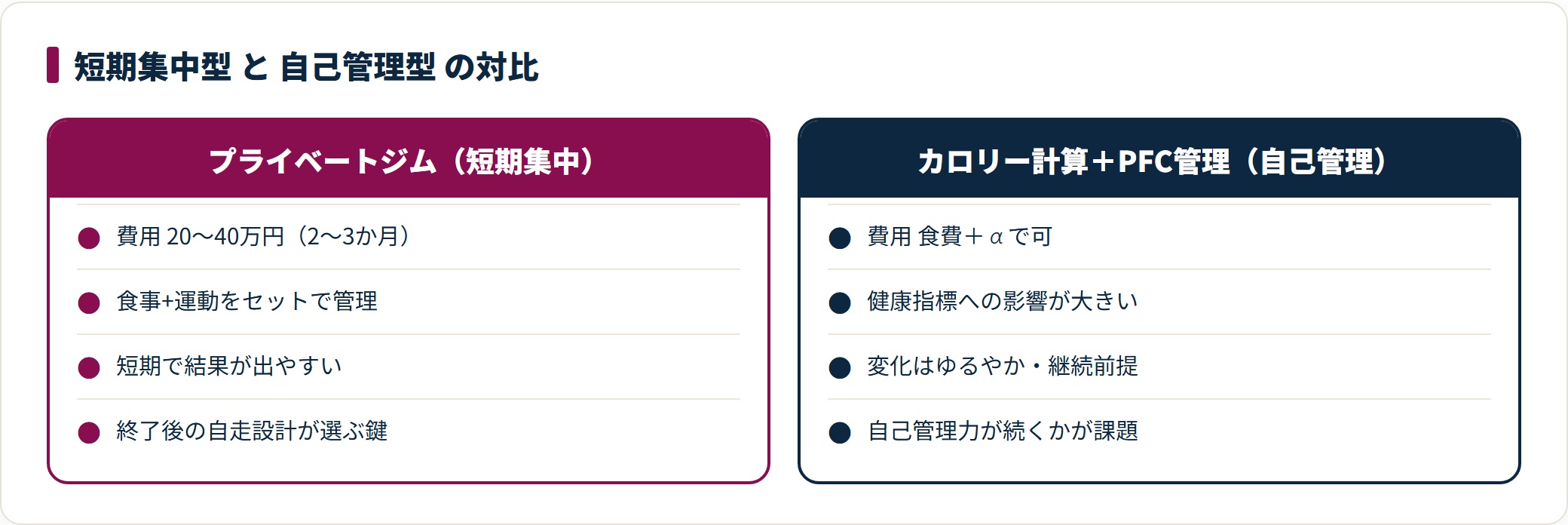 プライベートジムとカロリー計算+PFC管理を費用と効果で対比した図