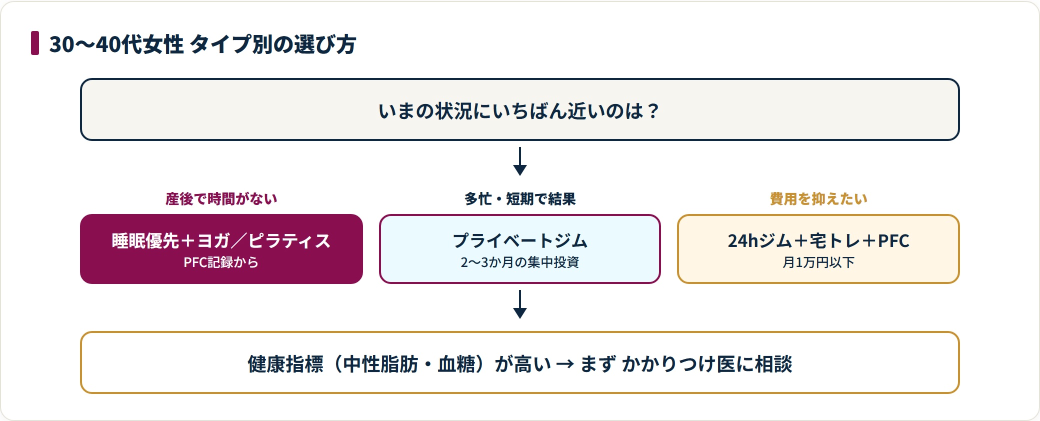 産後・多忙・費用重視のタイプ別にダイエット方法を選ぶ判定フロー