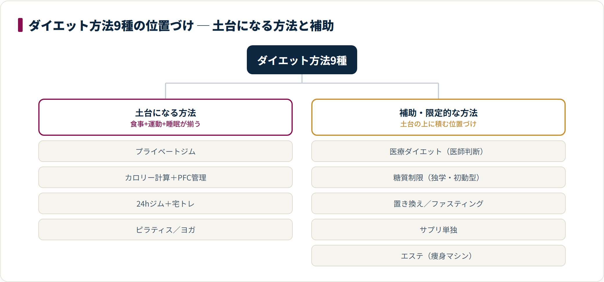 ダイエット方法9種を土台になる方法と補助的な方法に分類した図