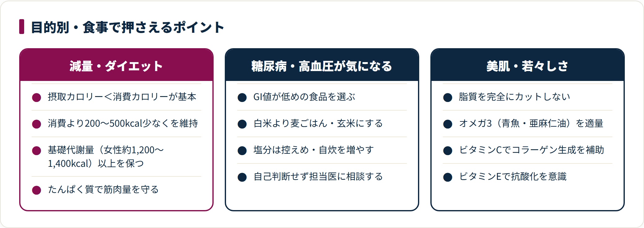 減量・糖尿病高血圧・美肌の3目的で食事の注意点を比較した図。