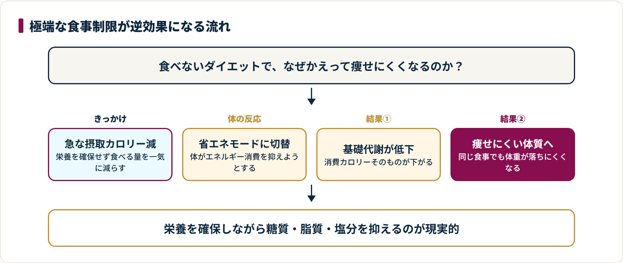 急な摂取カロリー減が省エネモードと基礎代謝低下を招き、痩せにくい体質になる流れを示した図。
