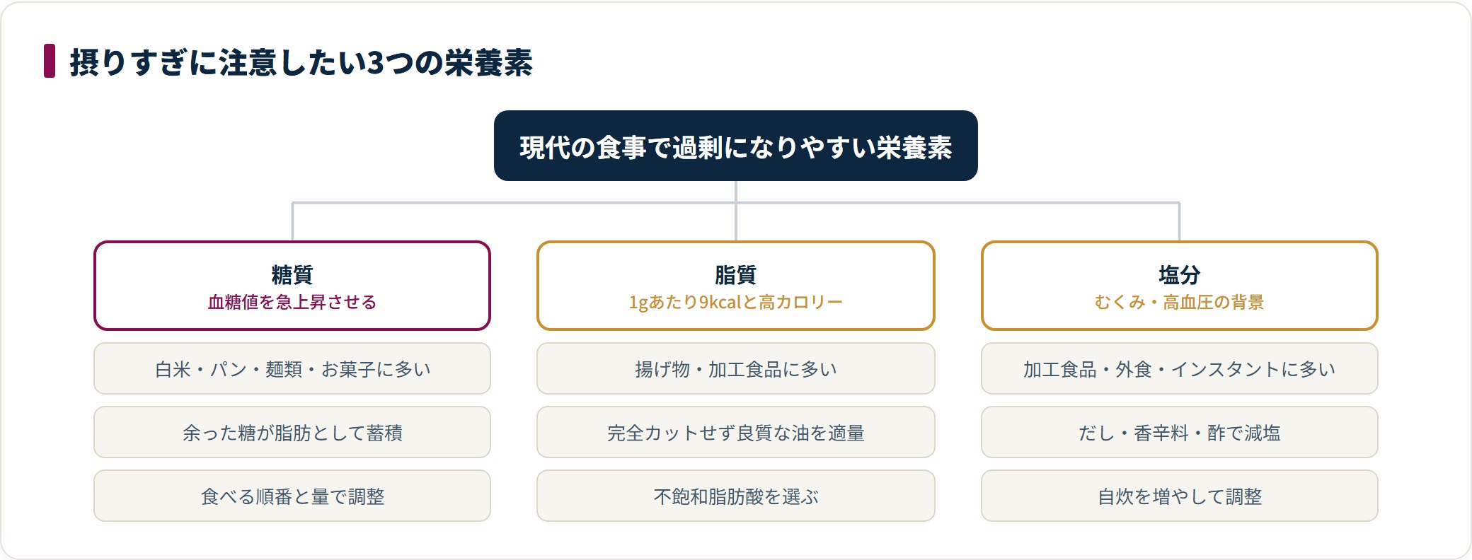 糖質・脂質・塩分それぞれの多い食品と対策を3列で整理した図。