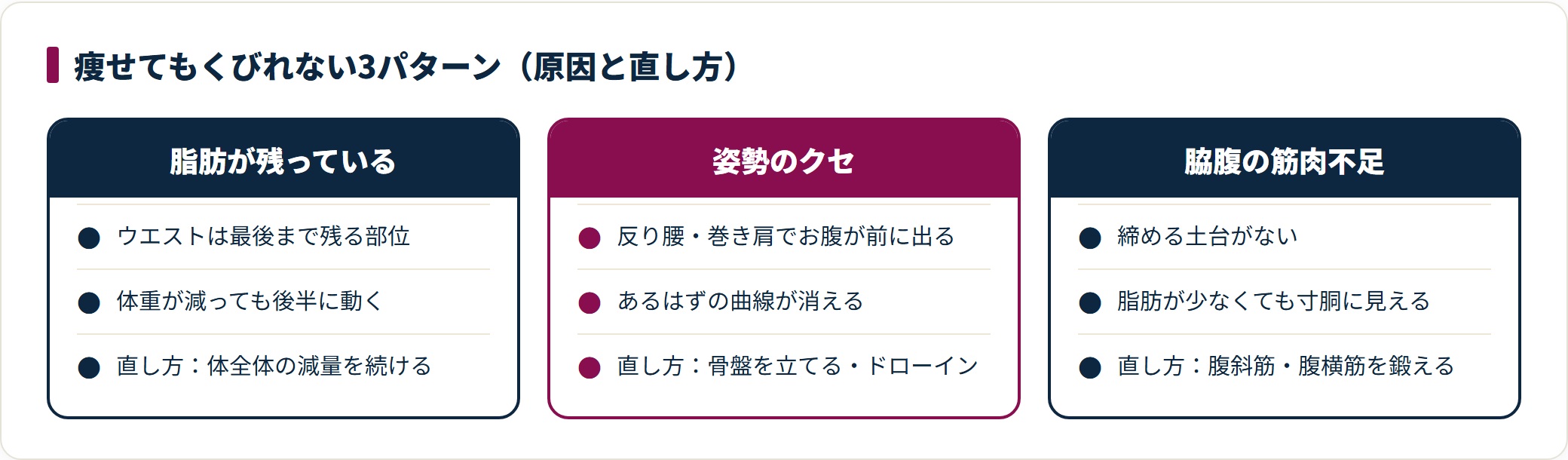 痩せてもくびれない3パターンを、脂肪の残り・姿勢のクセ・脇腹の筋肉不足に分け、それぞれの原因と直し方を対比した図