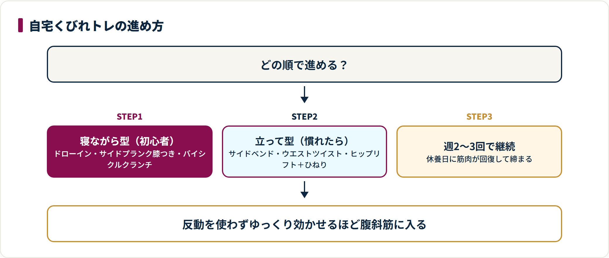 自宅くびれトレを、寝ながら型・立って型・週2〜3回の継続の3ステップで進める図