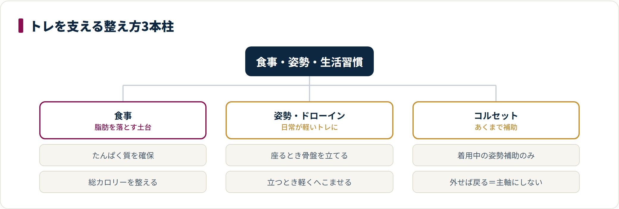 くびれトレを支える整え方を、食事・姿勢とドローイン・コルセットの位置づけの3本柱に分類した図