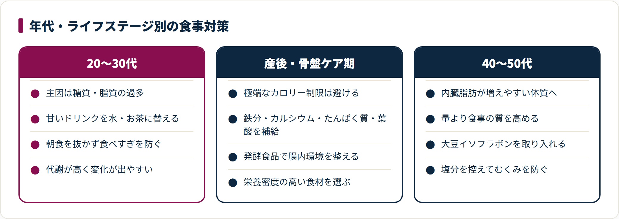 20〜30代は糖質管理、産後は栄養補給、40〜50代は質重視という年代別の食事対策を比較した図。
