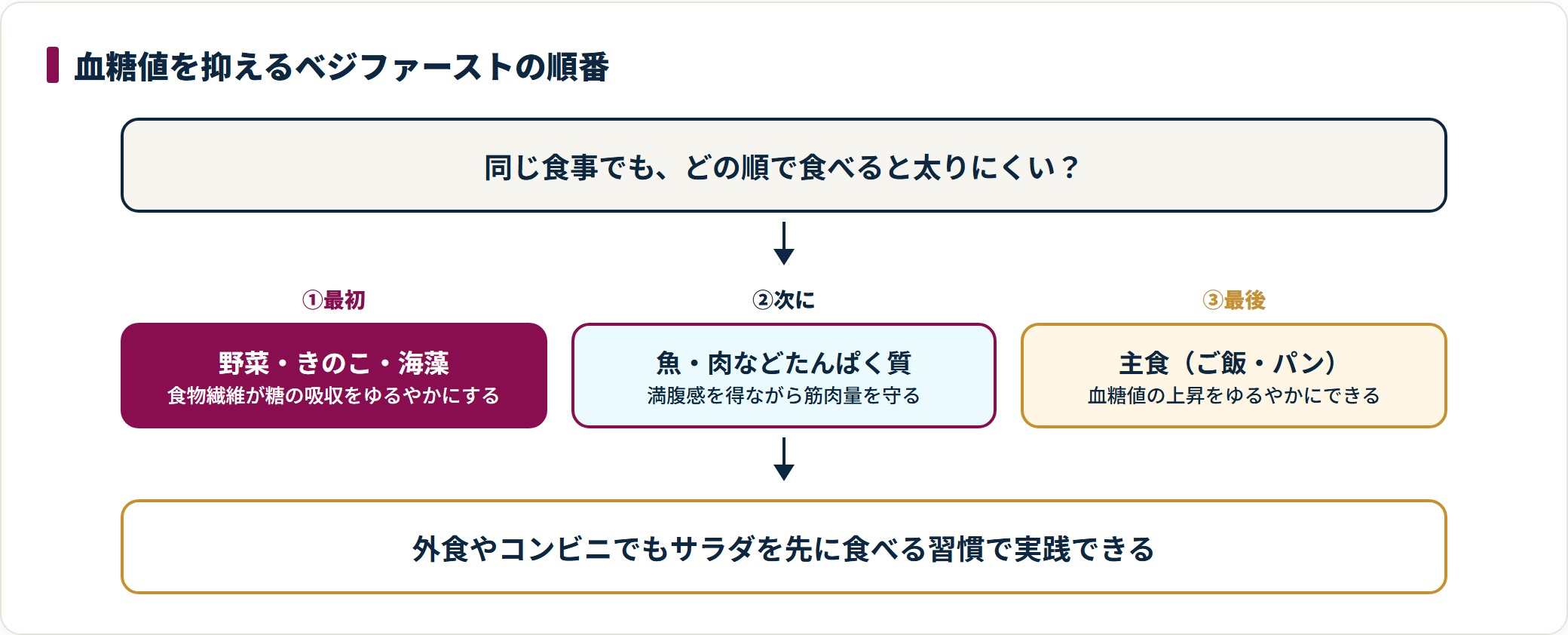 野菜・きのこ・海藻→たんぱく質→主食の順に食べるベジファーストの順番を示した図。