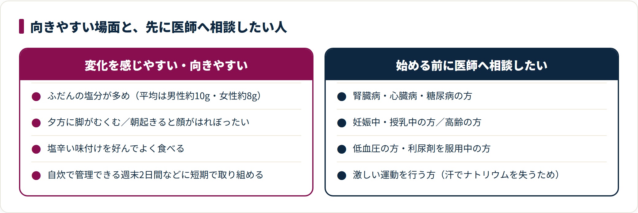 塩抜きダイエットが向きやすい場面と、始める前に医師へ相談したい人を対比した図。