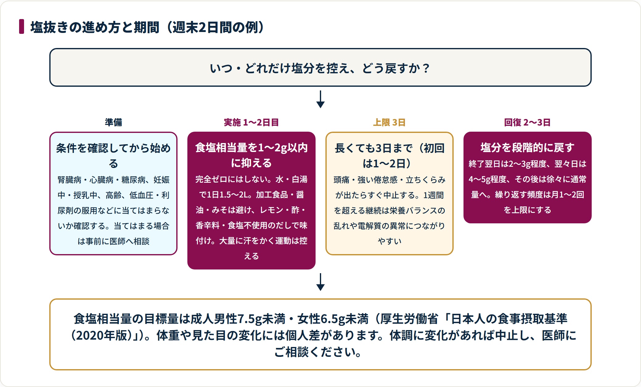 塩抜きダイエットの進め方を、準備・実施・上限・回復食の4段階で示した手順図。