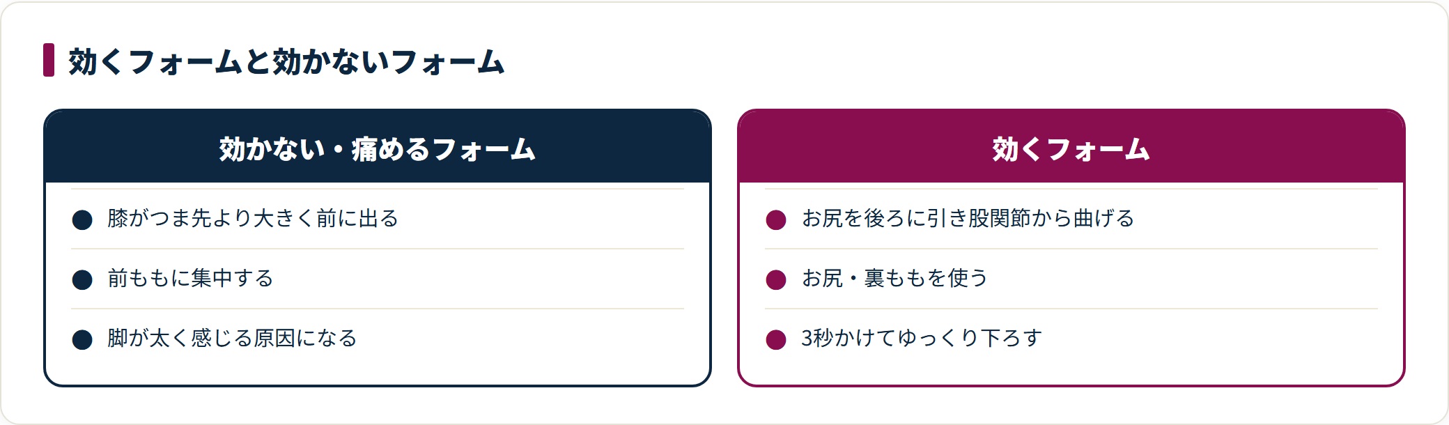 スクワットの効かないフォームと効くフォームを、膝の位置・効く部位・下ろし方で対比した図