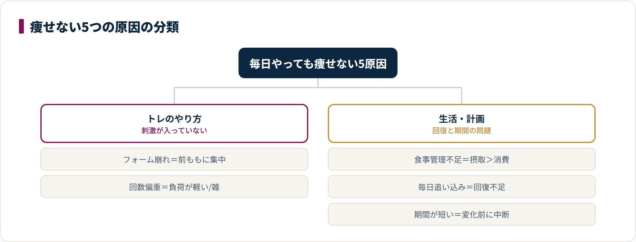 スクワットで痩せない5つの原因を、フォーム崩れ・回数偏重のトレの問題と、食事管理不足・オーバーワーク・期間不足の生活の問題に分類した図