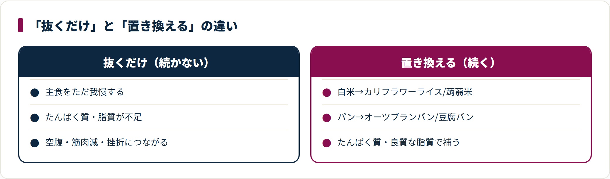 糖質制限を、主食を我慢する『抜くだけ』と低糖質食品に置き換える『置き換える』で対比した図