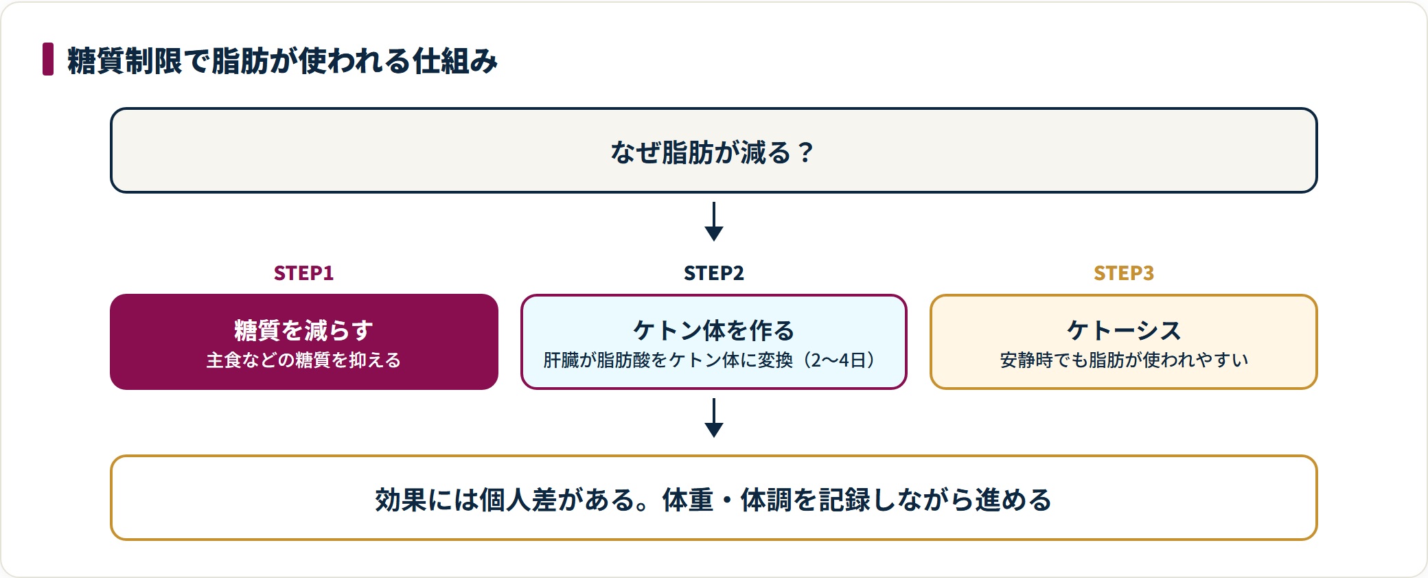 糖質制限で脂肪が使われる仕組みを、糖質を減らす・ケトン体を作る・ケトーシスの3段階で示した図