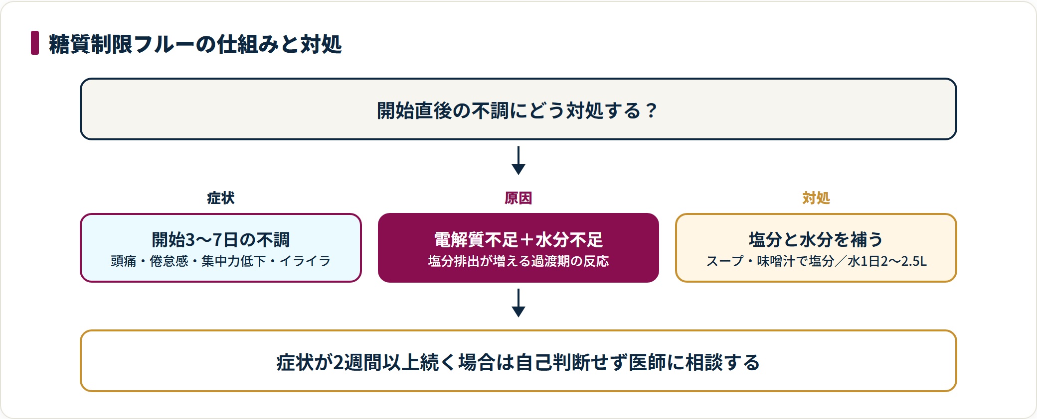 糖質制限フルーを、開始3〜7日の症状・電解質と水分不足という原因・塩分と水分の補給という対処の流れで示した図