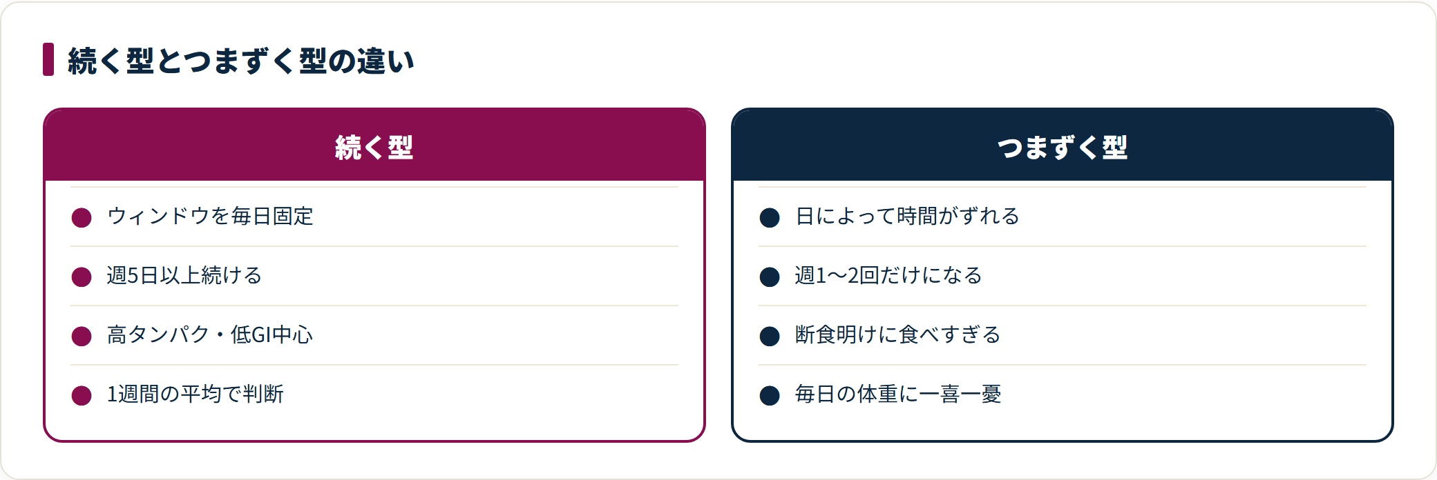 食事ウィンドウの固定や食事の質など続けられる型と、食べすぎや頻度不足などつまずきやすい型を対比した図。