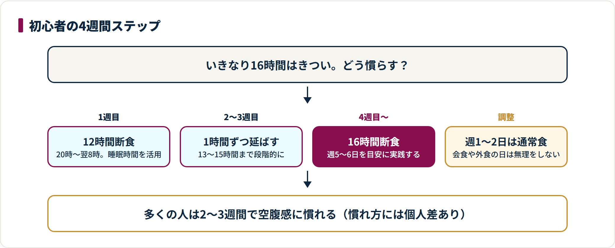 12時間断食から始めて1時間ずつ延ばし、4週目に16時間断食へ移行する初心者向けの進め方を示した図。