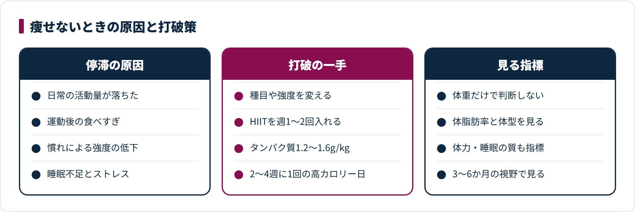 運動しているのに体重が落ちないときの原因、打破するための具体策、進み具合を測る指標を3列で比較した図。日常活動量の低下や食べすぎといった原因に対し、種目や強度の変更、食事の質の見直しを対応させている。