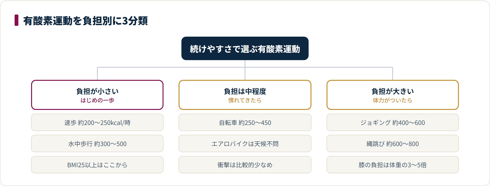 有酸素運動を体への負担で3つに分類したツリー図。負担が小さい速歩や水中ウォーキング、中程度のサイクリング、負担が大きいジョギングや縄跳びについて、1時間あたりの消費カロリーの目安を示している。