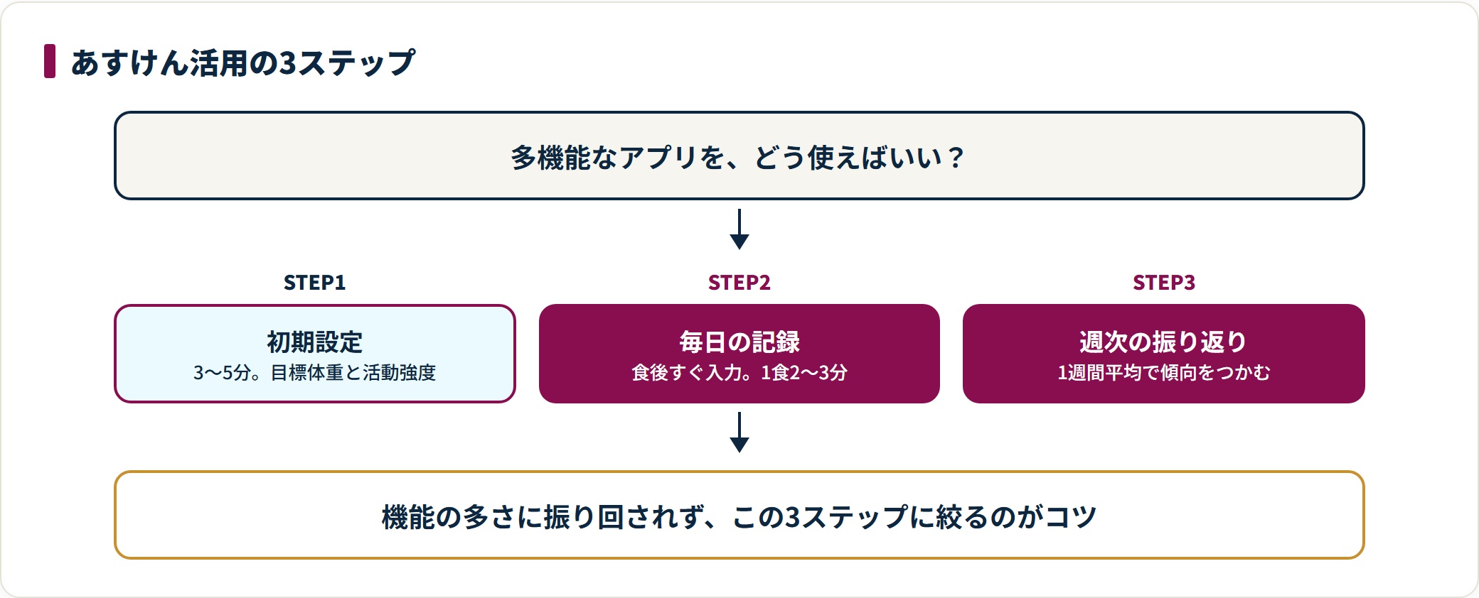 あすけんの使い方を初期設定、毎日の食事記録、週ごとの振り返りという3つのステップに整理した図。