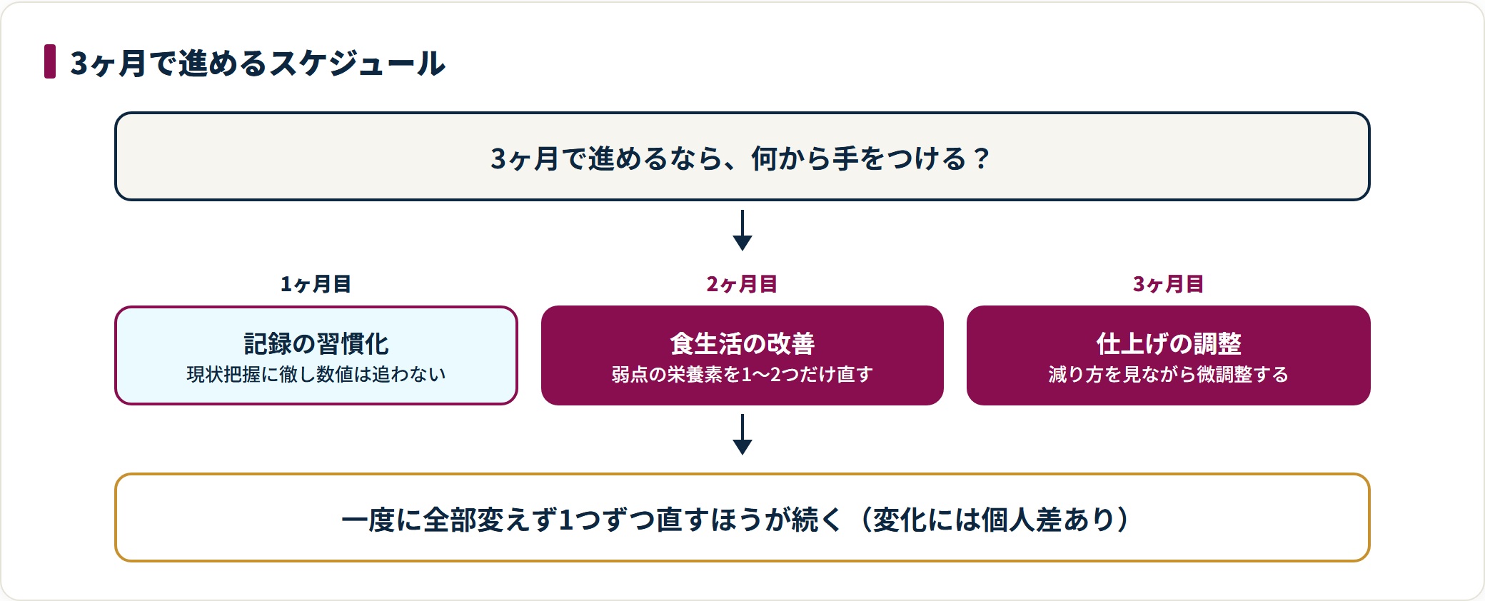1ヶ月目に記録を習慣化し、2ヶ月目に弱点の栄養素を改善、3ヶ月目に微調整するスケジュールを示した図。