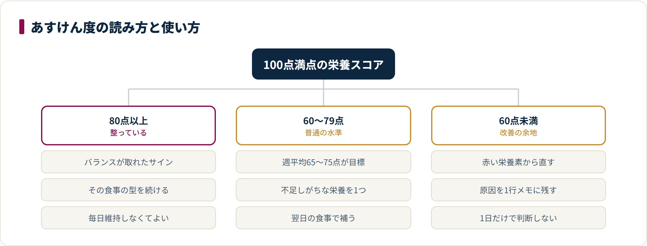 あすけんの栄養スコアを80点以上・60〜79点・60点未満の3段階に分け、それぞれの読み方と対応を整理した図。
