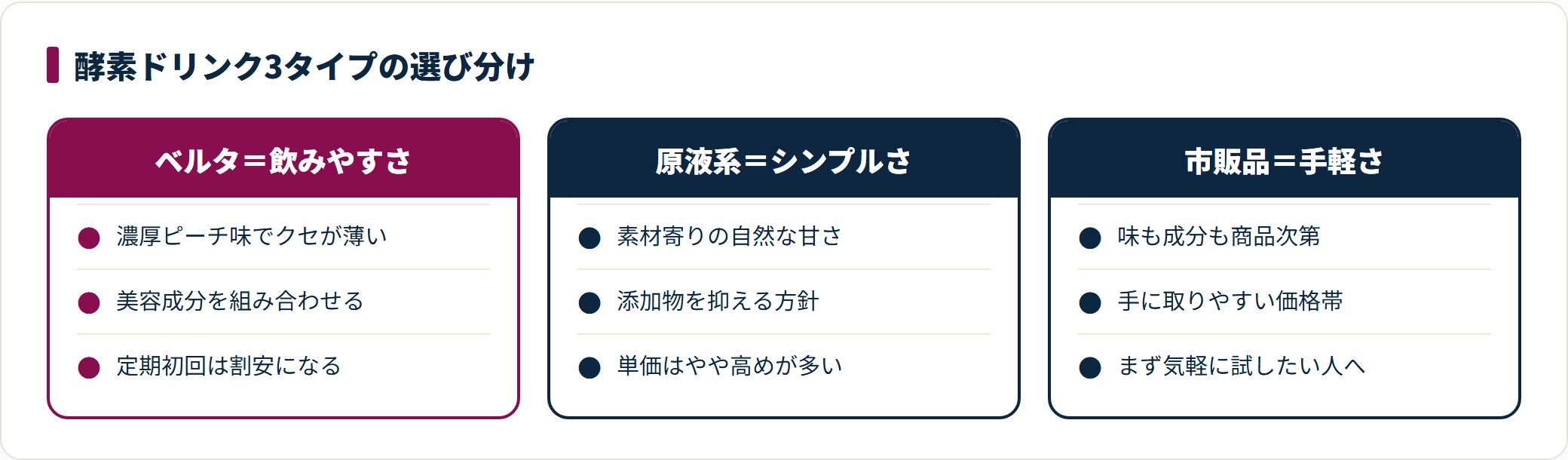 酵素ドリンクをベルタ、優光泉などの原液系、市販の手軽なタイプの3つに分け、味の方向性、成分の方針、価格の傾向で選び分ける観点を整理した図。