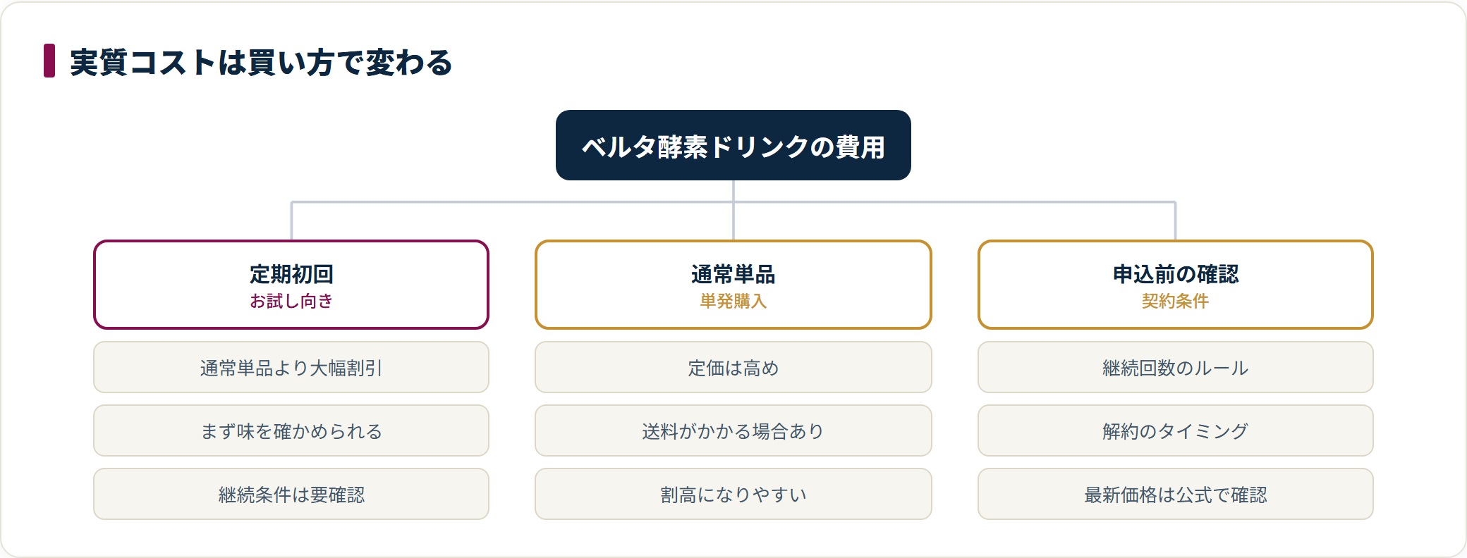 ベルタ酵素ドリンクの費用を、割引のある定期初回、割高になりやすい通常単品、申し込み前に確認したい継続回数や解約条件の3つに整理したツリー図。