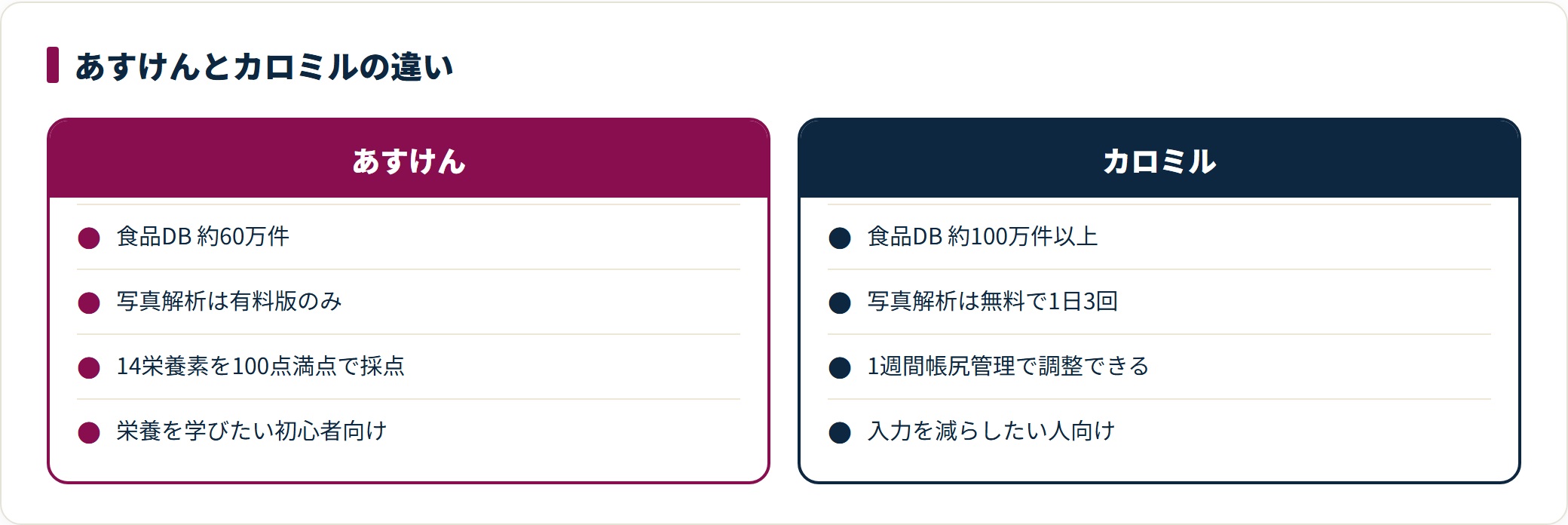 あすけんとカロミルの食品データベース規模、写真解析の無料範囲、特徴、向いている人を2列で比較した図。