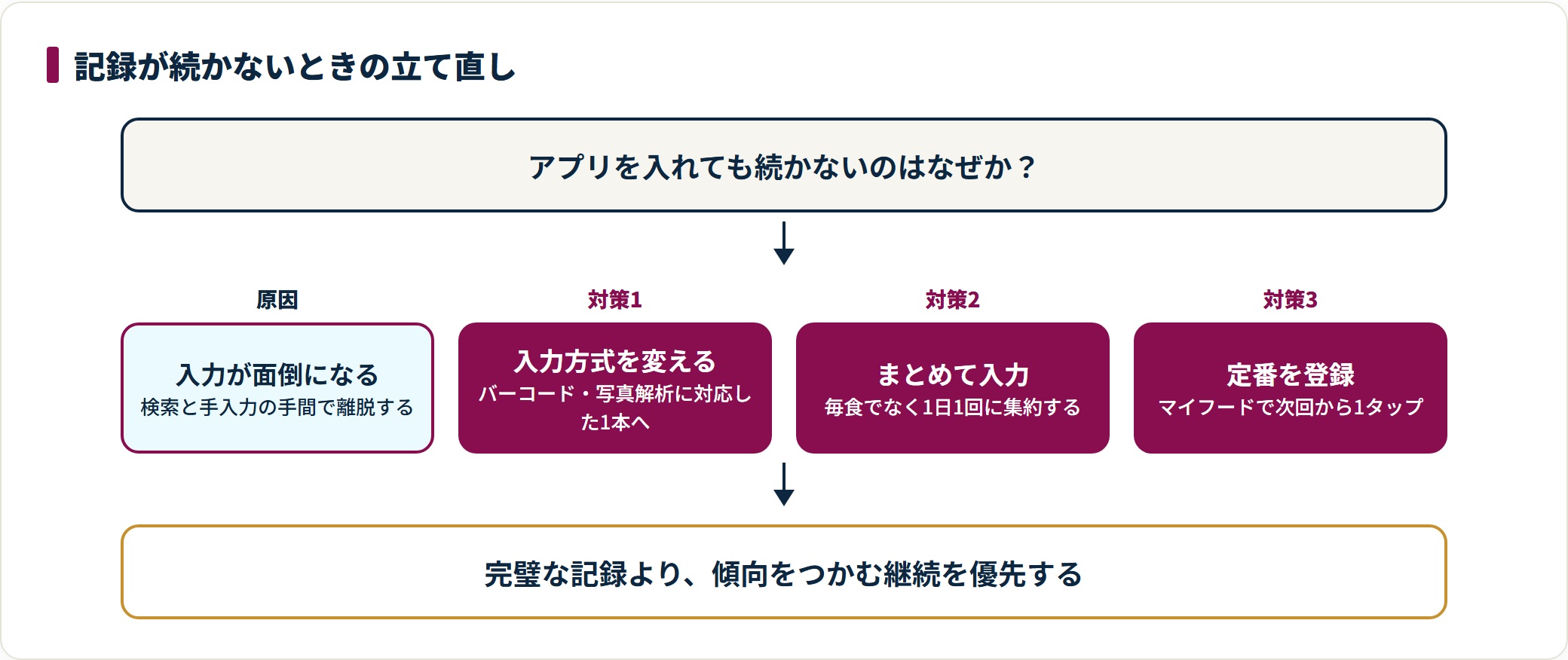 入力の手間という原因に対し、入力方式の変更、まとめ入力、定番登録という3つの対策を段階で示した図。