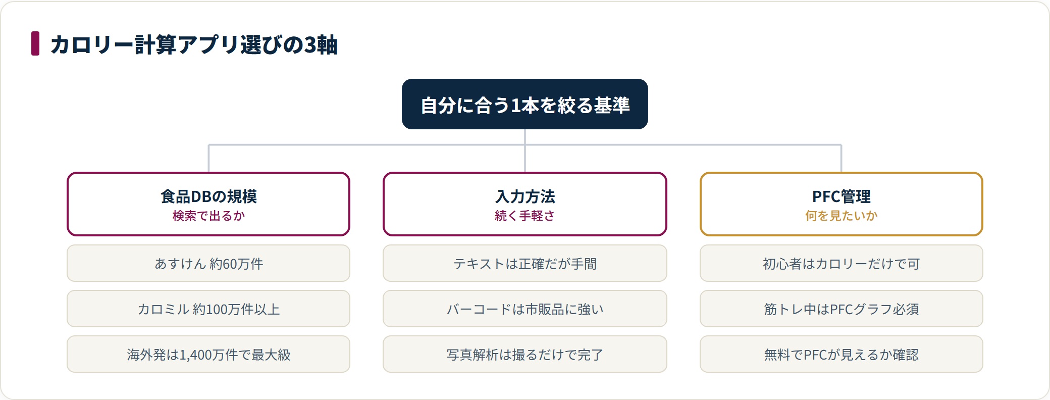 食品データベースの規模、入力方法、PFC管理という3軸でカロリー計算アプリの選び方を整理した図。