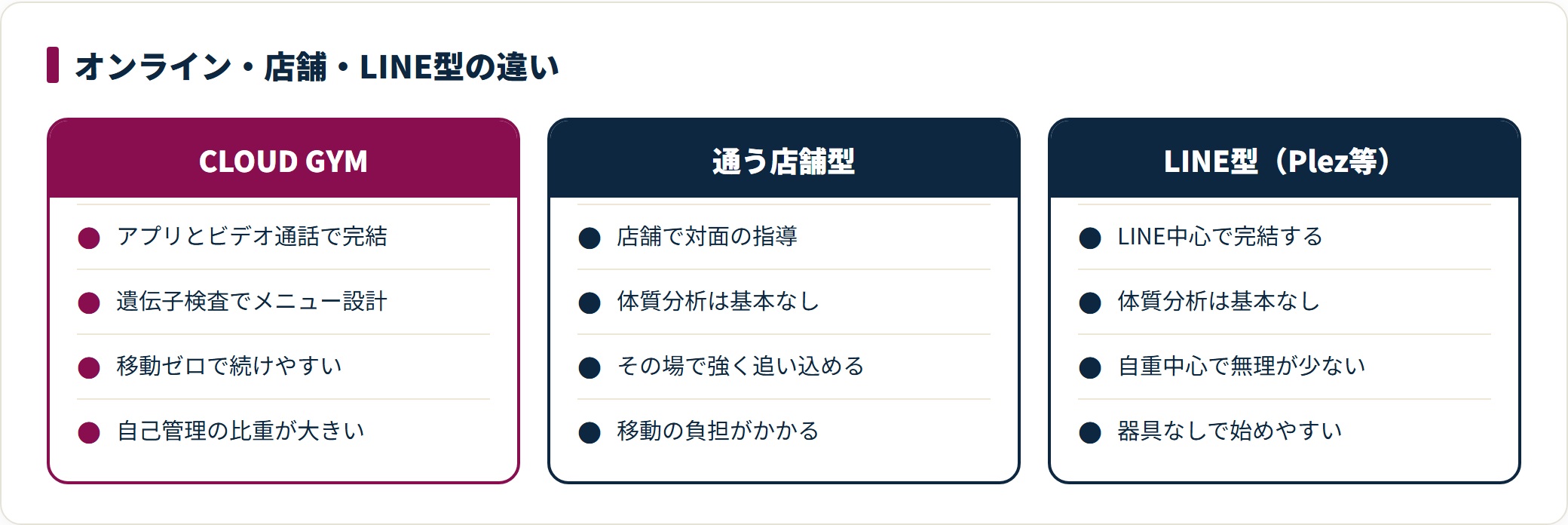 オンライン完結型のCLOUD GYM、通う店舗型、LINE型の3タイプについて、形式や体質分析の有無、続けやすさを比較した図。