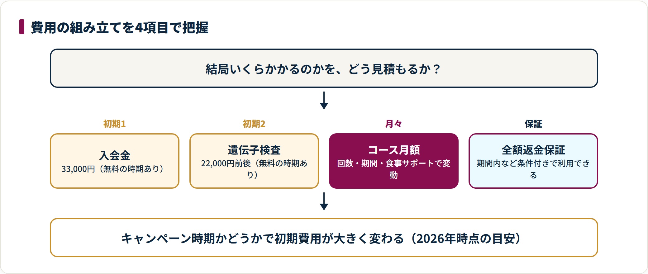 入会金、遺伝子検査費、コース月額、返金保証の4項目でCLOUD GYMの費用を段階的に整理した図。
