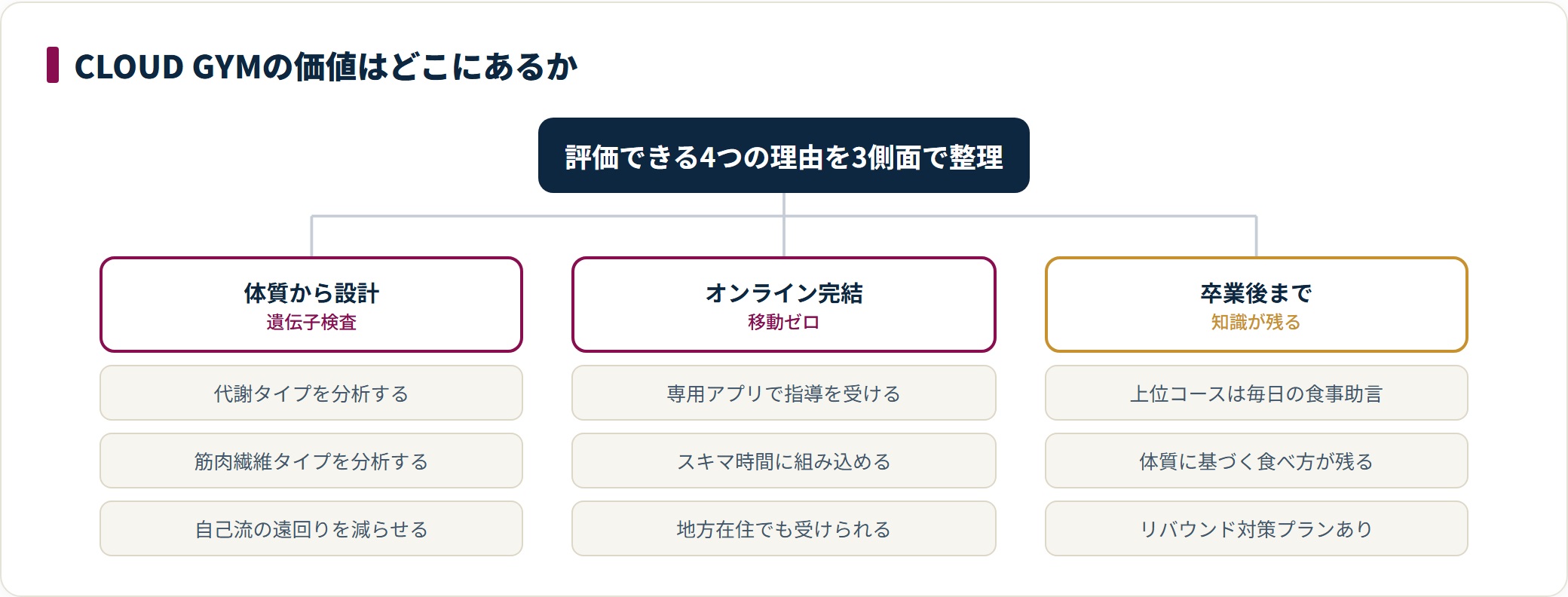 遺伝子検査による体質からの設計、オンライン完結、卒業後まで残る知識という3側面でCLOUD GYMの特徴を整理した図。