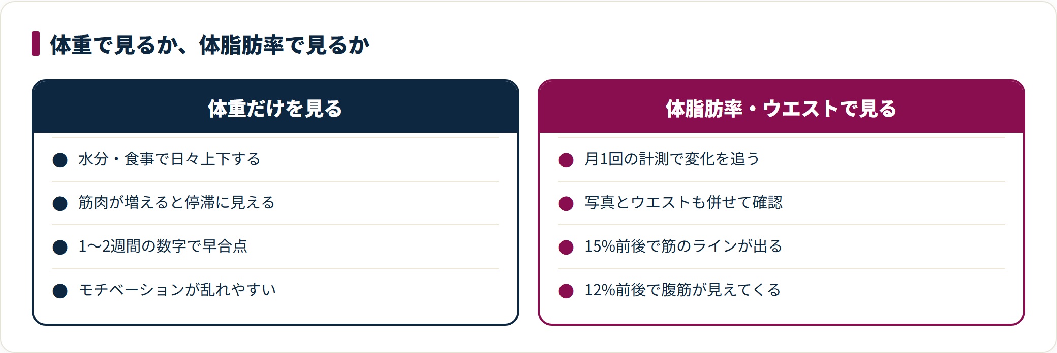 体重だけを見る場合と体脂肪率・ウエストで見る場合の違いを2列で比較した図。月1回の計測で体型の変化を追う考え方を示している。