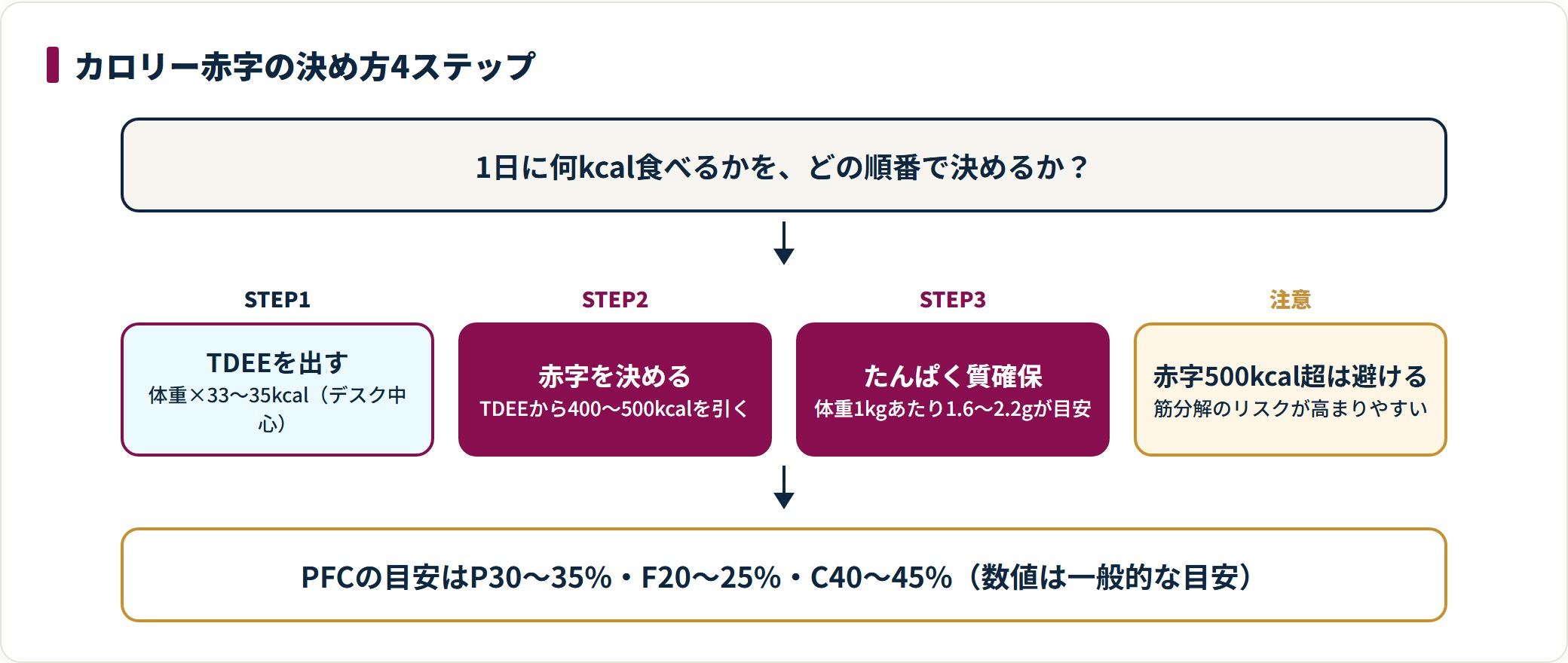 TDEE算出からカロリー赤字の設定、たんぱく質量の確保までを4段階で示した図。赤字は500kcal以内に抑える注意点も示している。