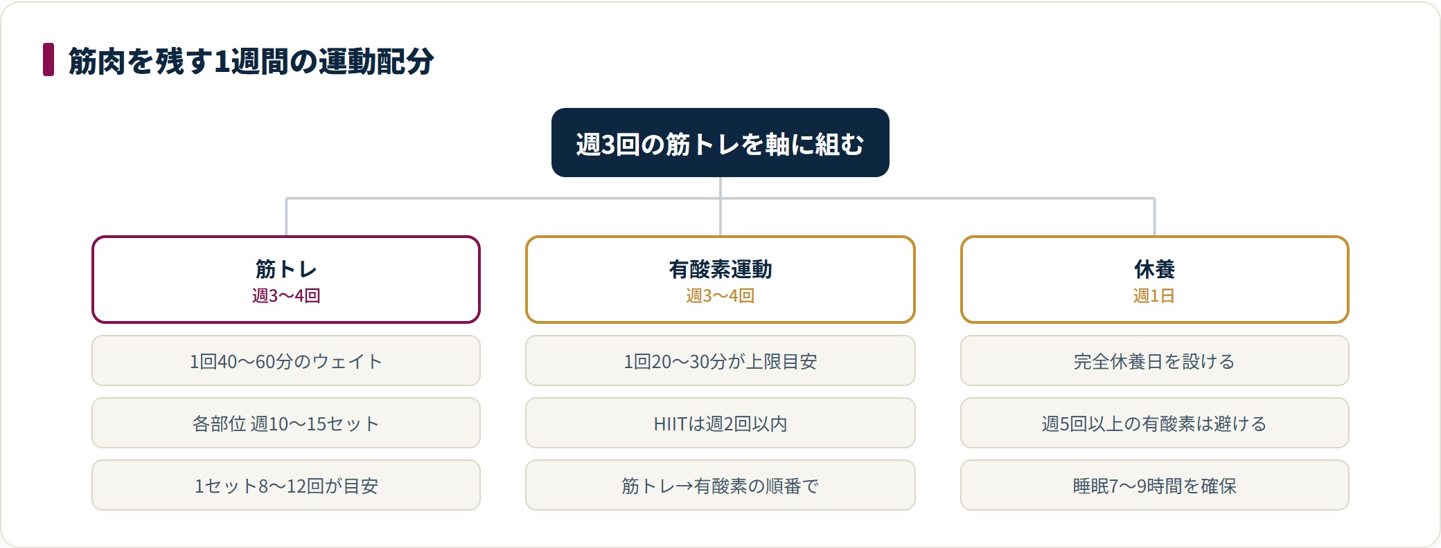 筋トレ・有酸素運動・休養の3分類で1週間の運動配分をまとめた図。回数と1回あたりの時間の目安を示している。