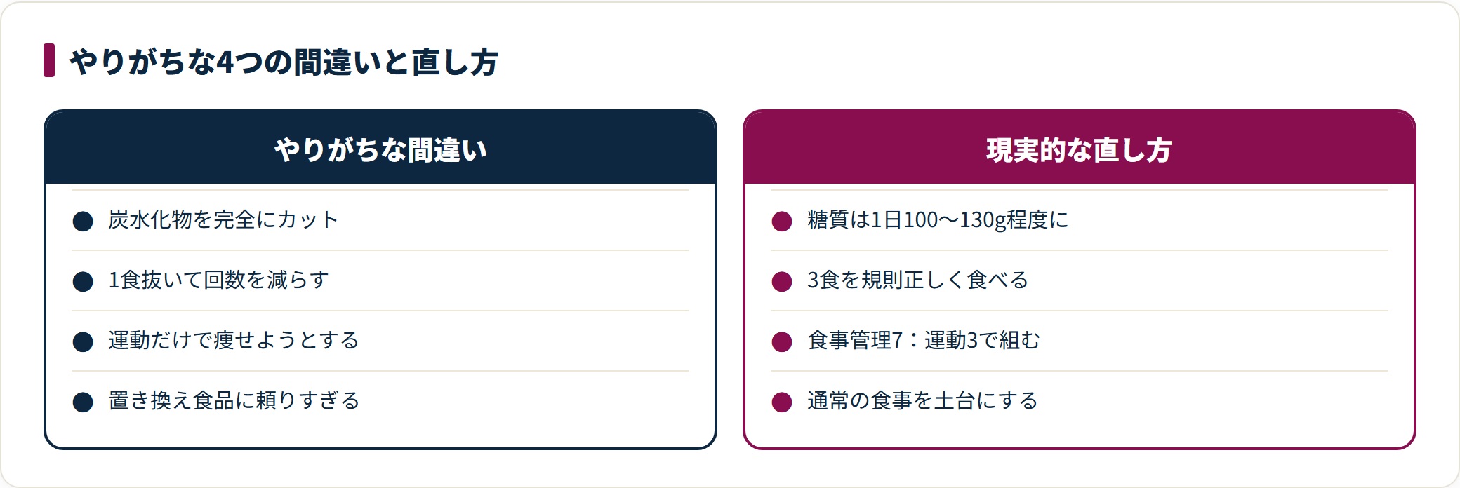 ダイエットでやりがちな4つの間違いと、その現実的な直し方を2列で並べた比較図。極端な制限ではなく食事管理7対運動3の考え方を示す。