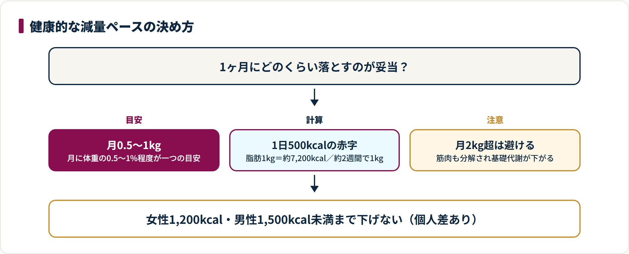 健康的な減量ペースを決める手順の図。月0.5〜1kgを目安に1日500kcalの赤字で計算し、月2kg超の急減は避けるという流れを示す。