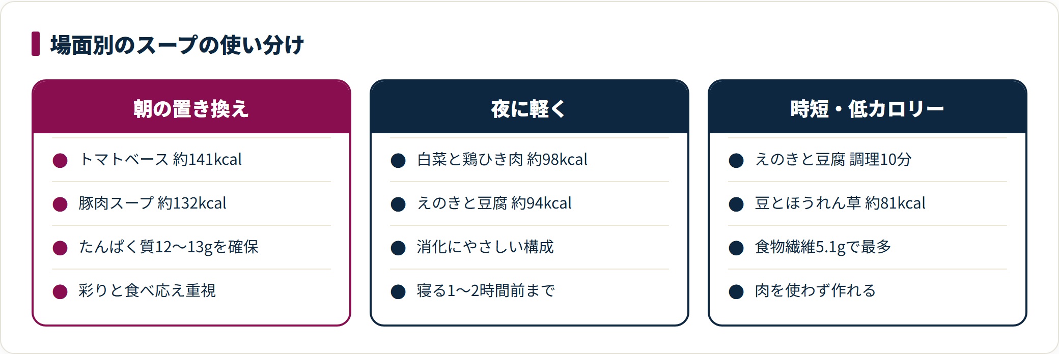 ダイエットスープ5レシピを、朝の置き換え・夜の軽め・時短低カロリーという場面別に使い分ける比較図。