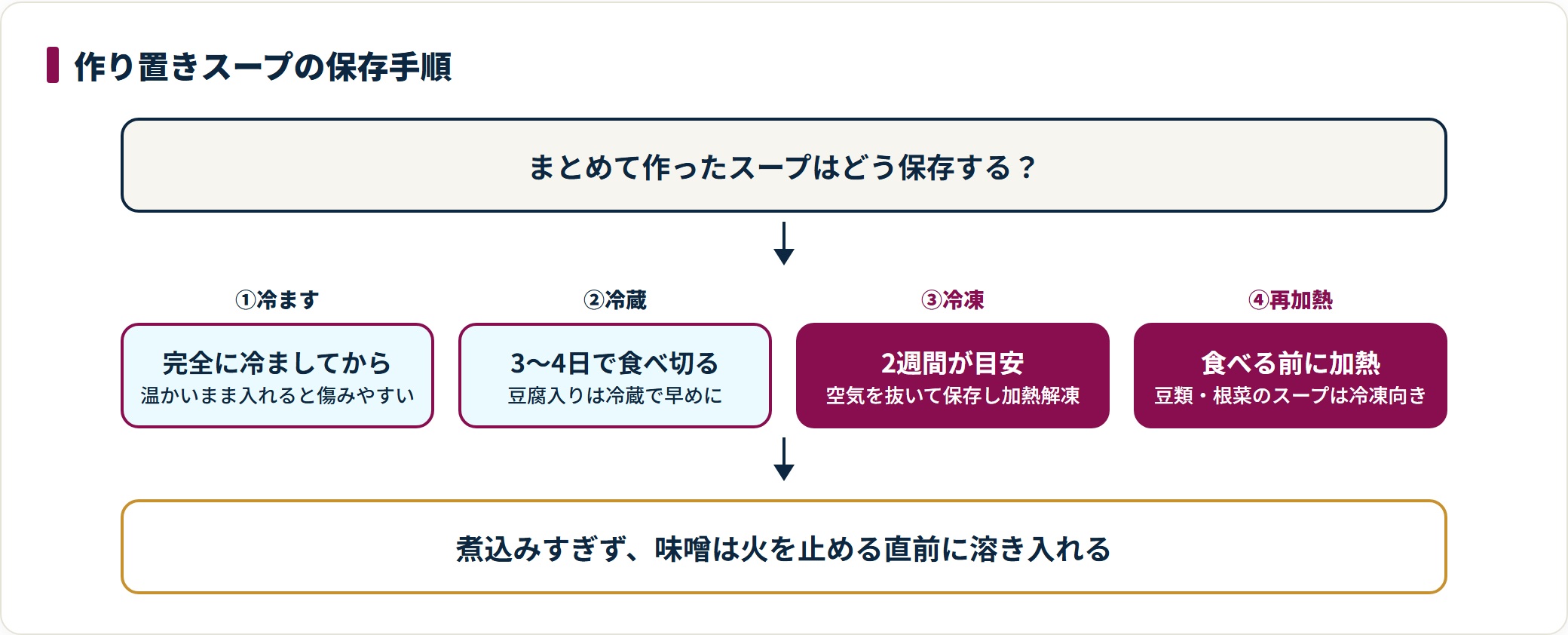 作り置きスープを完全に冷ましてから冷蔵3〜4日・冷凍2週間で保存し、食べる前に加熱する手順を示した図。