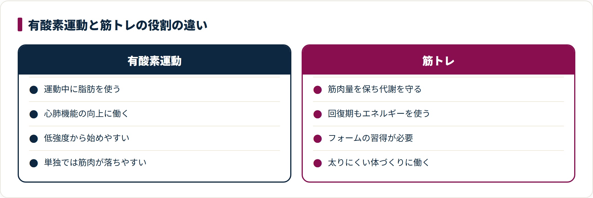 有酸素運動と筋トレの役割の違いを、エネルギーの使い方、心肺機能、始めやすさ、筋肉量への影響という4つの軸で対比した図。両者を組み合わせる理由を示している。