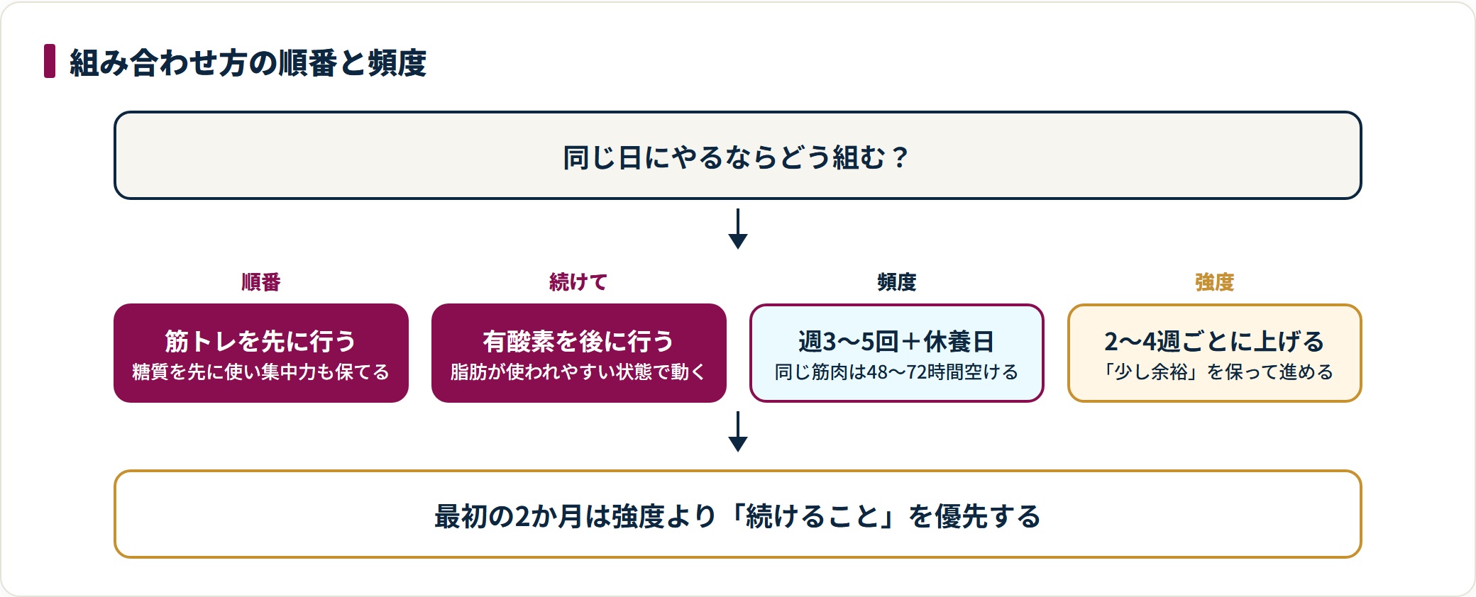 有酸素運動と筋トレを同じ日に行う場合の順番、週3〜5回に休養日を挟む頻度、2〜4週ごとに強度を上げる進め方を段階で整理した図。