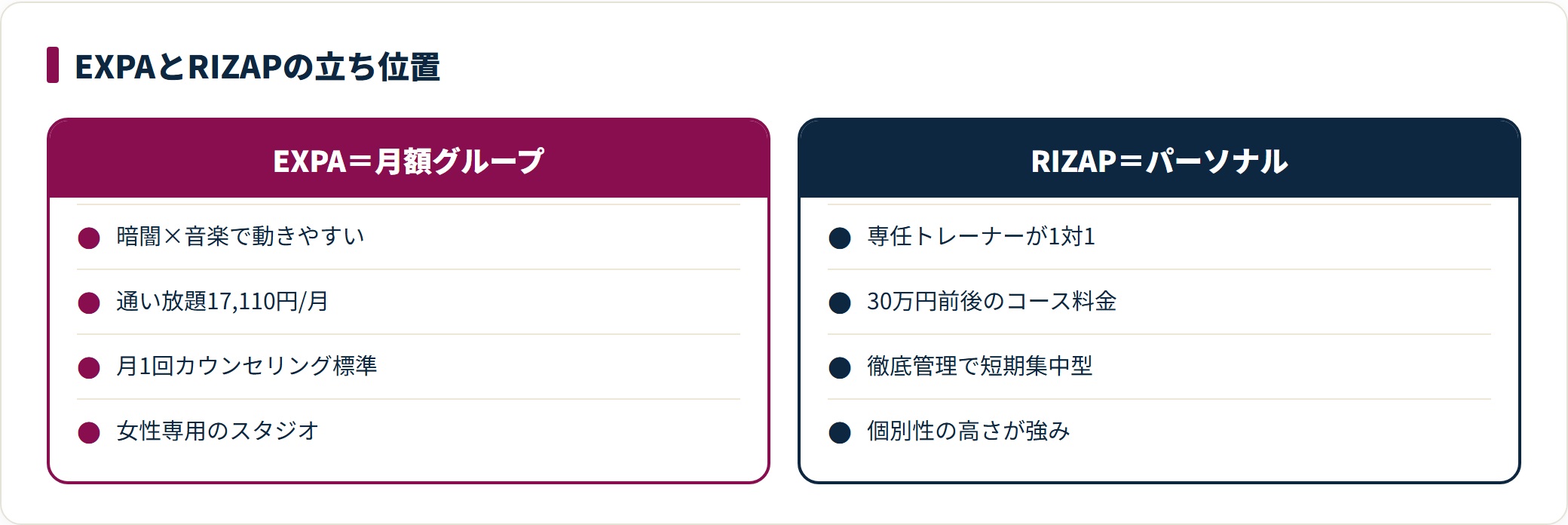 EXPAとRIZAPのパーソナルジムを、指導形式、料金、サポート内容、対象で対比した図。EXPAは月額制のグループレッスン、RIZAPは高額なマンツーマン指導という立ち位置の違いを示している。
