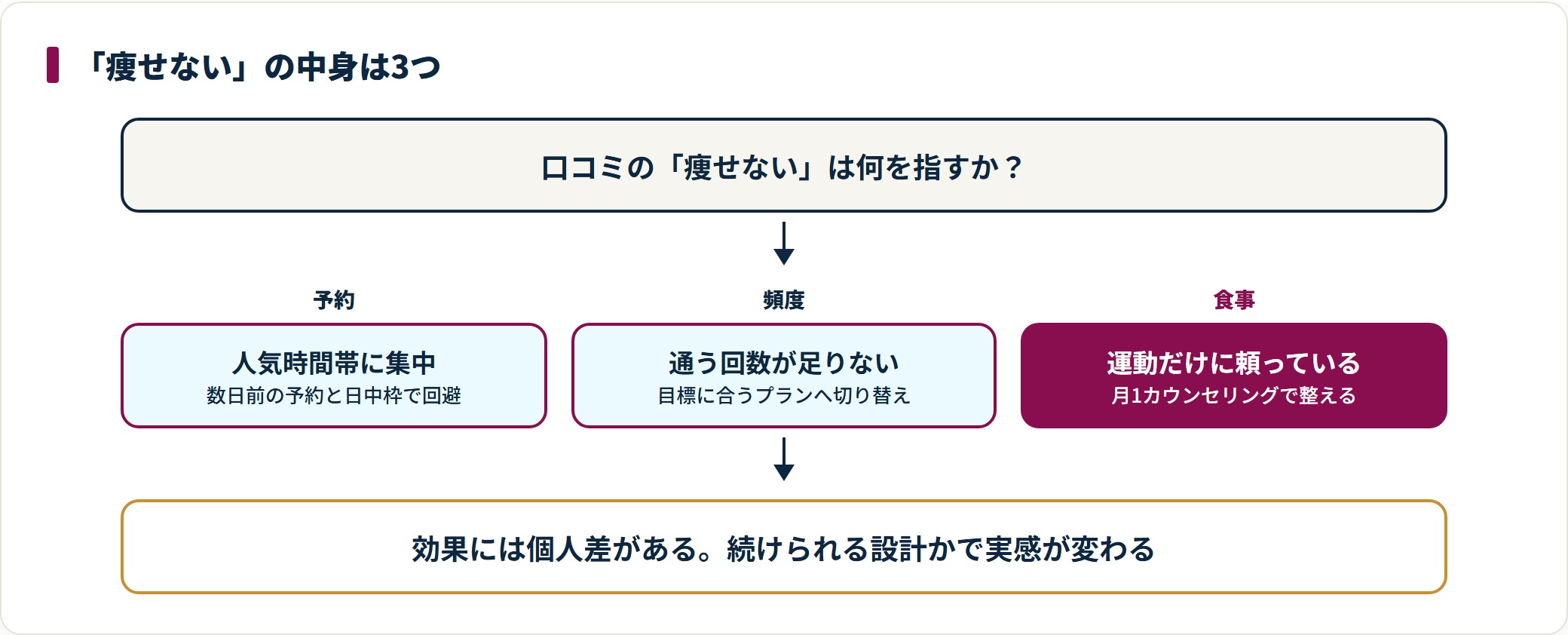 EXPAの「痩せない」という口コミの中身を、予約の取りにくさ、通う頻度の不足、食事が変わっていないことの3点に切り分け、それぞれの向き合い方を整理した図。
