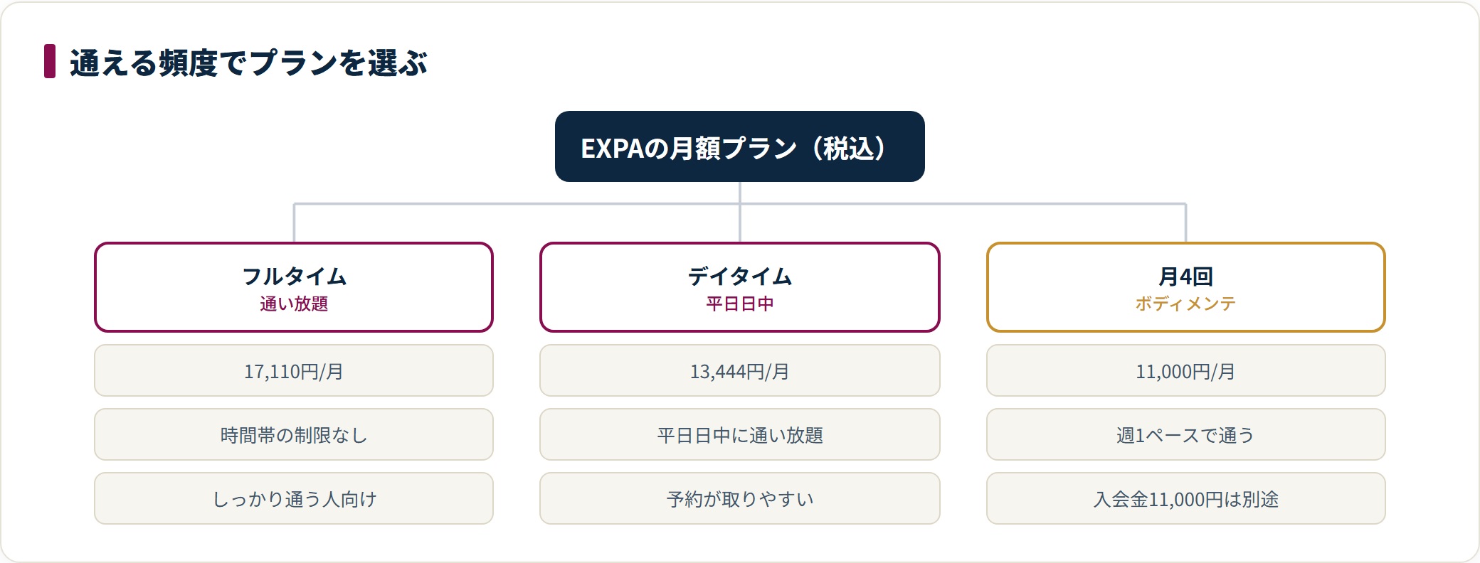 EXPAの月額プランを、通い放題のフルタイム会員、平日日中のデイタイム会員、月4回のボディメンテナンス会員の3つに整理したツリー図。通える頻度と時間帯で選ぶ考え方を示している。