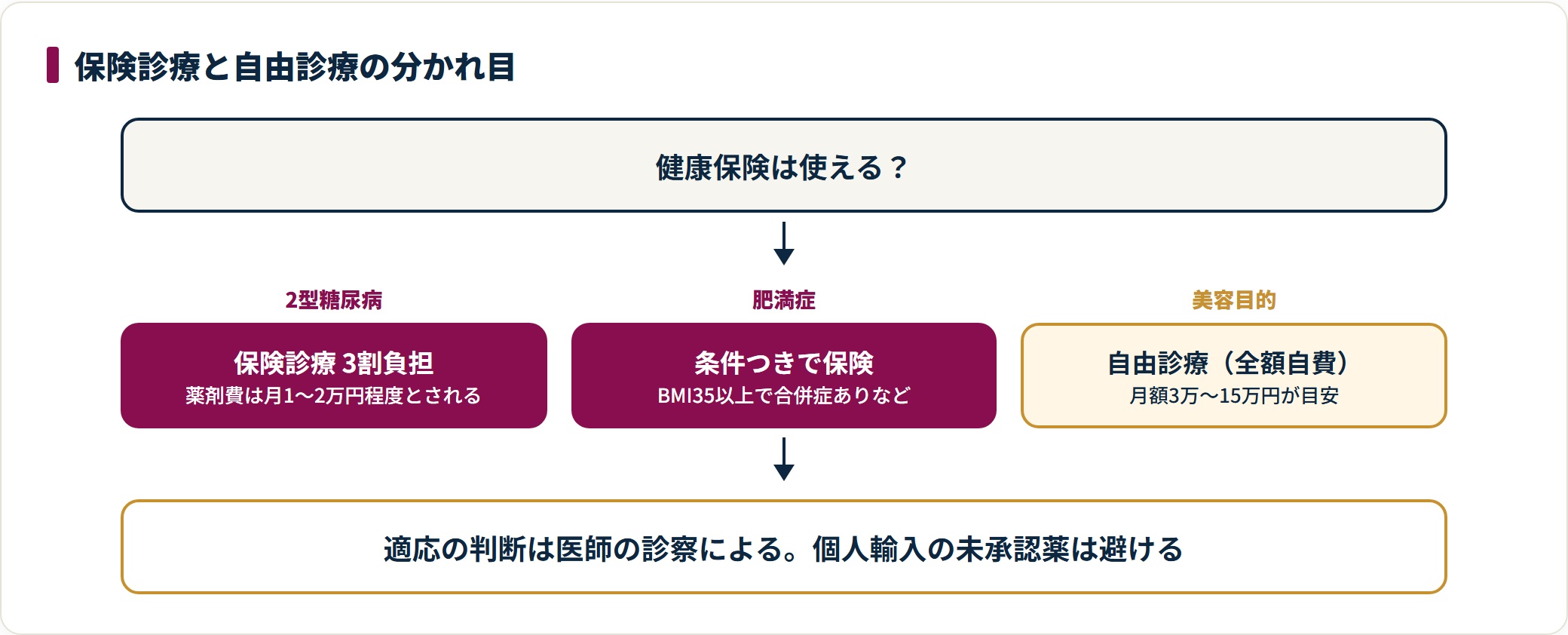 GLP-1受容体作動薬の費用区分を判定する図。2型糖尿病や条件を満たす肥満症は保険診療、美容・ダイエット目的は自由診療となり月額3万〜15万円が目安であることを示している。