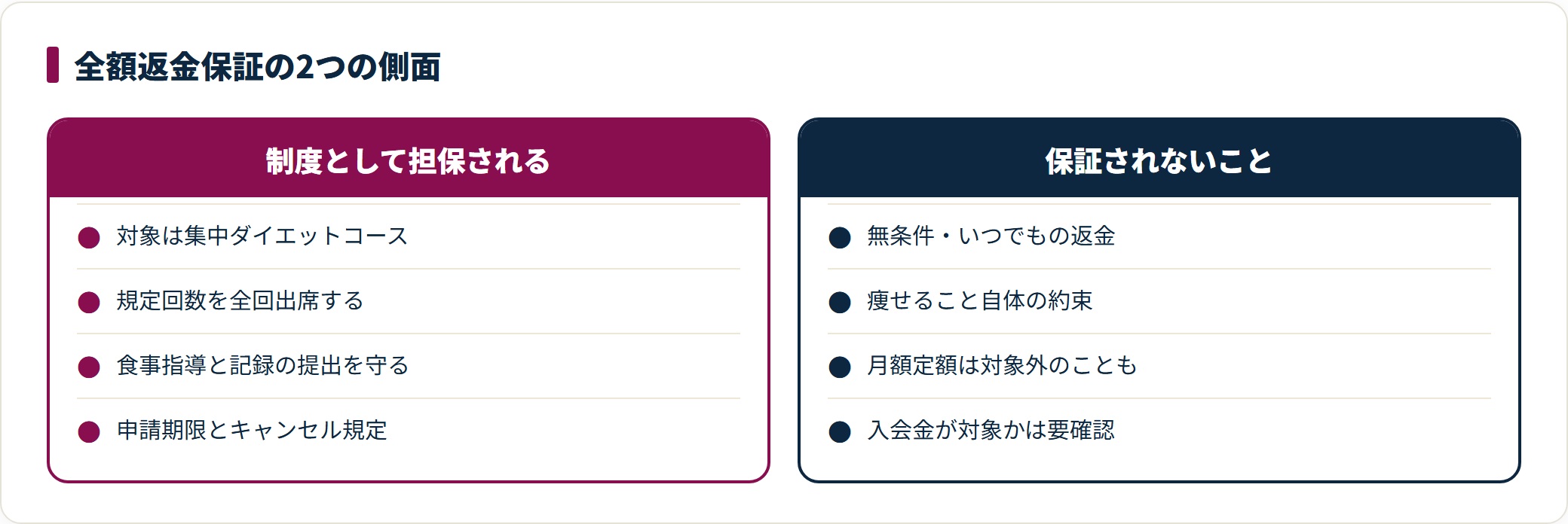 ハビットパーソナルジムの全額返金保証について、制度として担保される条件と、保証の対象にならない事柄を対比した図。無条件の返金や成果の約束ではないことを示している。