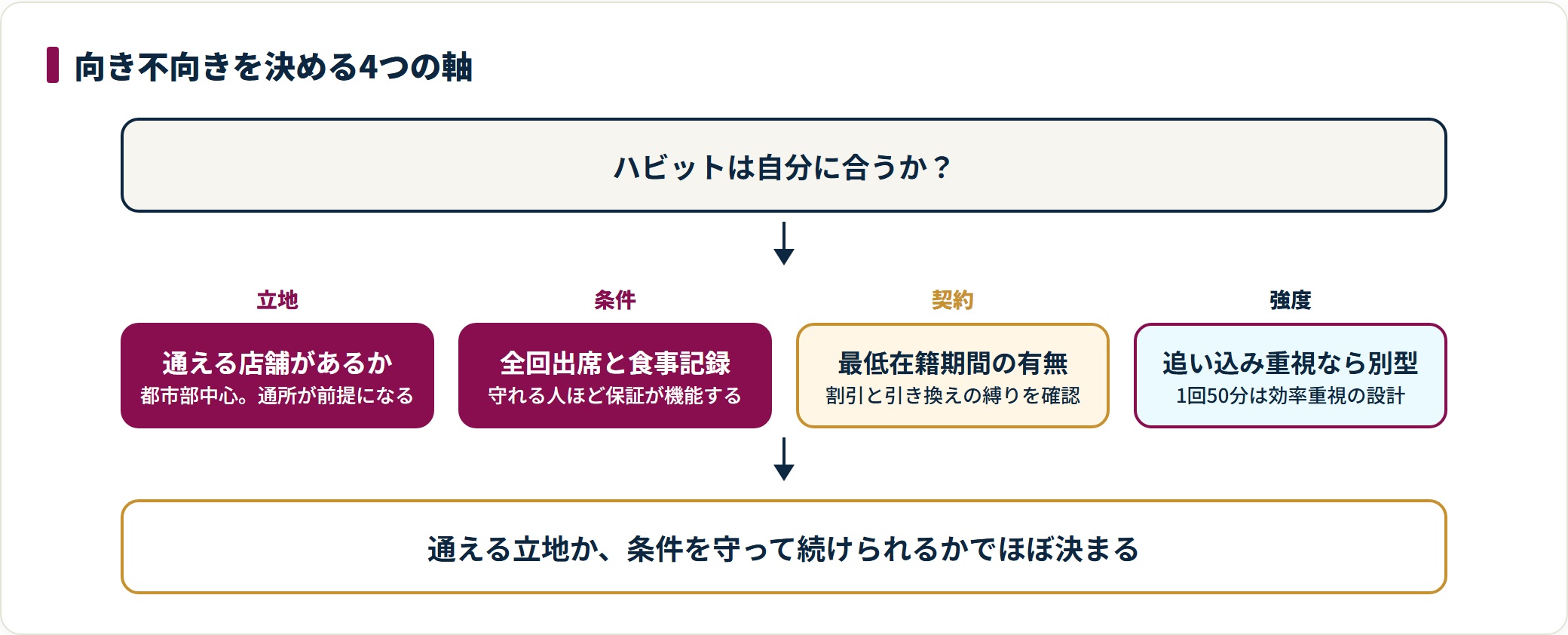 ハビットパーソナルジムが自分に合うかを、通える店舗があるか、全回出席と食事記録を守れるか、最低在籍期間の縛り、トレーニング強度の好みという4つの軸で判断する流れを示した図。